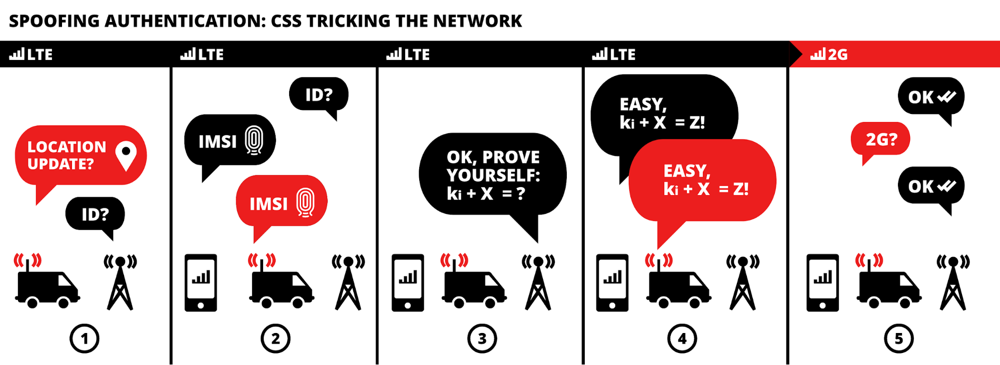 an illustration of steps 1-4 from above on how the CSS is able to complete the authentication MitM.