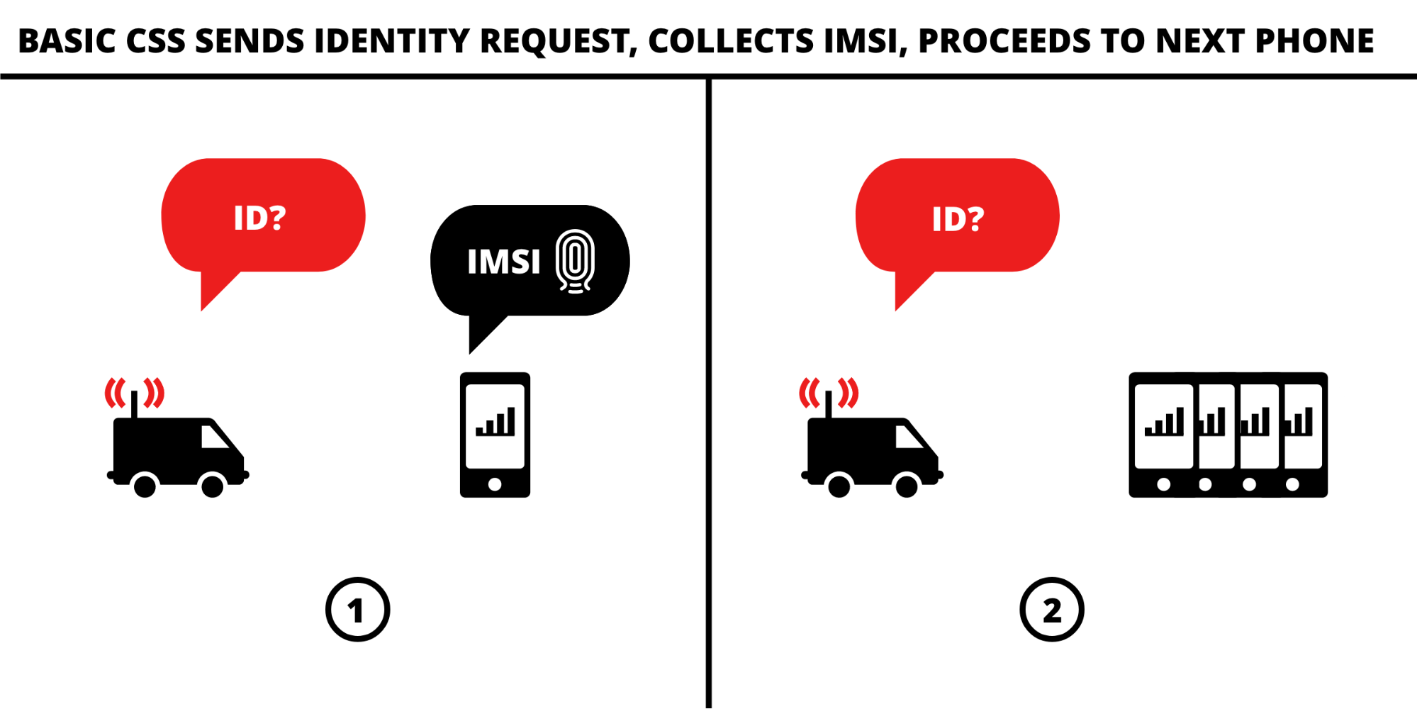 the CSS sends an Identity Request to collect the target mobile phone’s IMSI. Afterwards, it proceeds to repeat this same action with other phones.